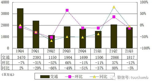 攜程季報(bào)解讀 營收53億元背后，國際市場(chǎng)復(fù)蘇與國內(nèi)貿(mào)易代理承壓的雙重挑戰(zhàn)